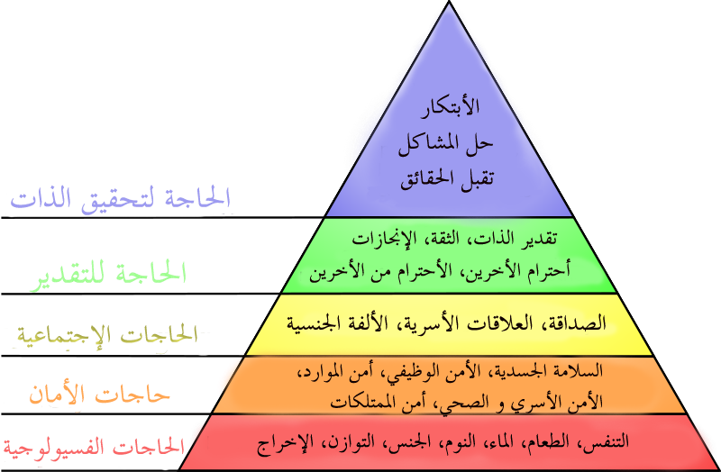 هرم الاحتياجات الانسانية ... هرم ماسلو